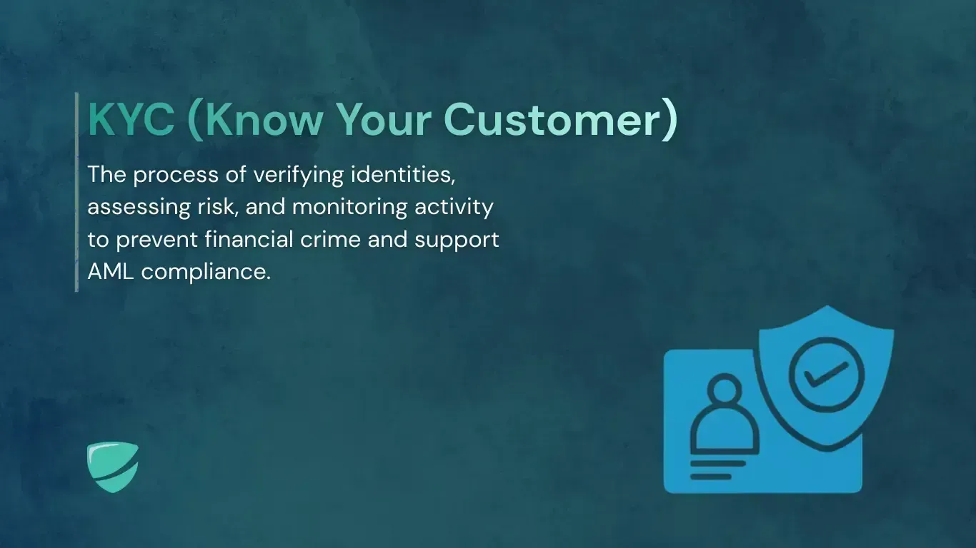 KYC (Know Your Customer) definition graphic explaining identity verification, risk assessment, and activity monitoring for AML compliance, shown with a user ID and shield icon on a blue background.